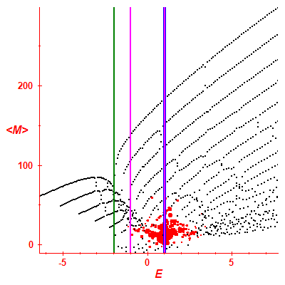 Peres lattice <M>